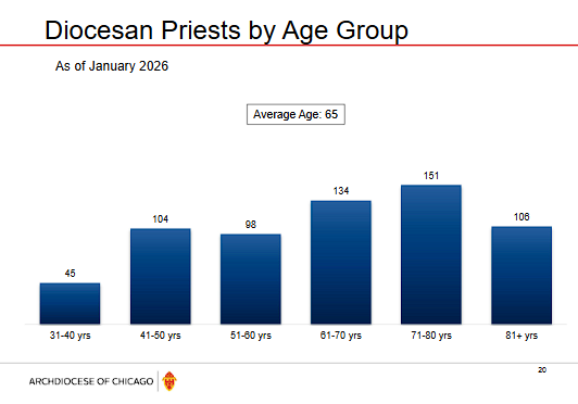 Bar chart: Diocesan priests by age group as of January 2026. Average age 65.
