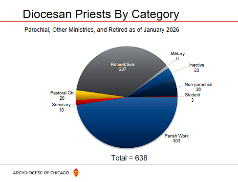 Pie chart: Diocesan priests by category — parochial, other ministries, and retired as of January 2026. Total 638 priests.